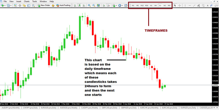 بهترین تایم فریم در فارکس