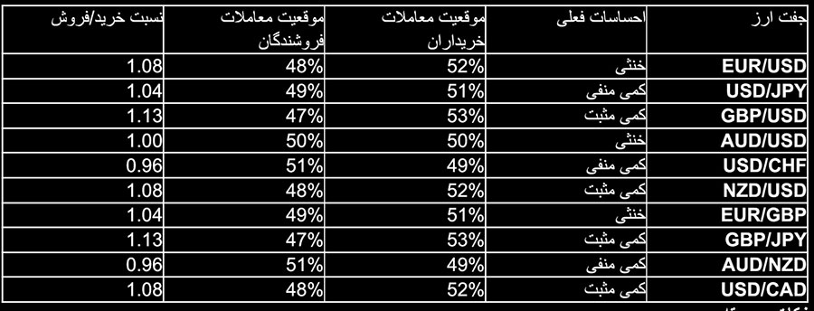 سنتیمنت جفت ارزهای فارکس