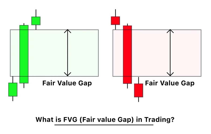 fvg در فارکس چیست