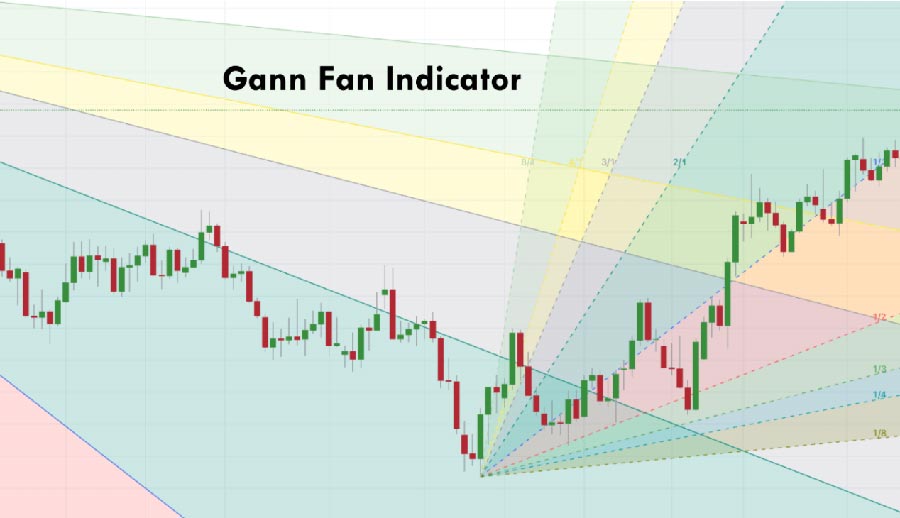 استراتژی گن در فارکس