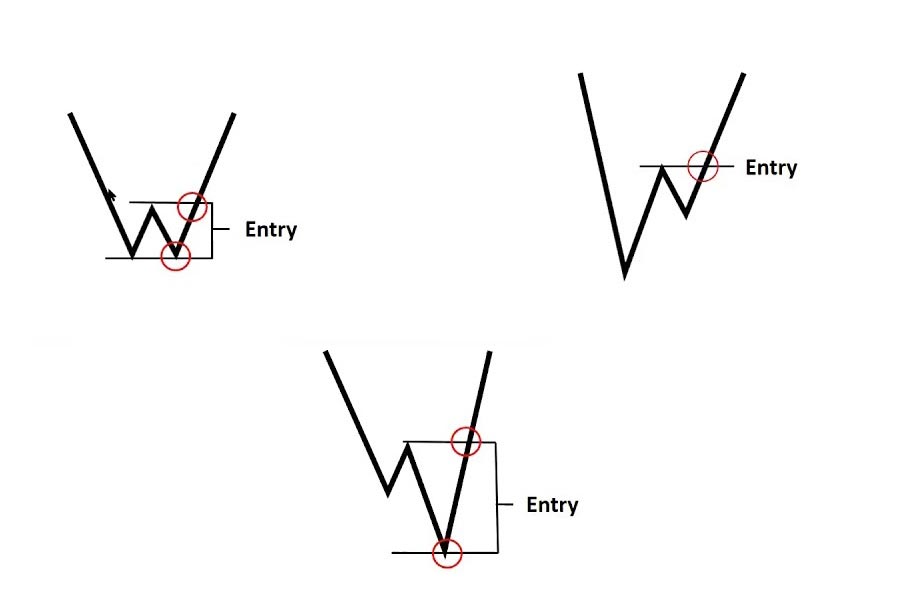 الگوی دبلیو در تحلیل تکنیکال