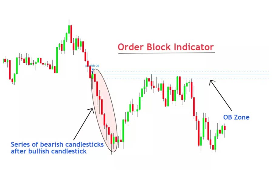 اندیکاتور اوردر بلاک در تریدینگ ویو