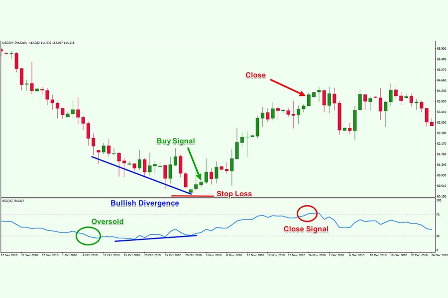 نحوه سیگنال گیری از rsi