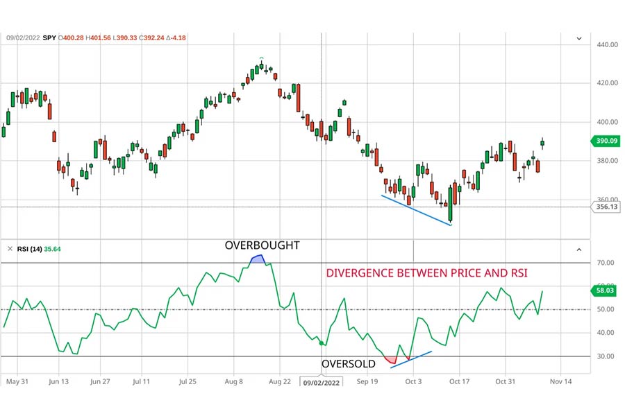 نحوه سیگنال گیری از rsi