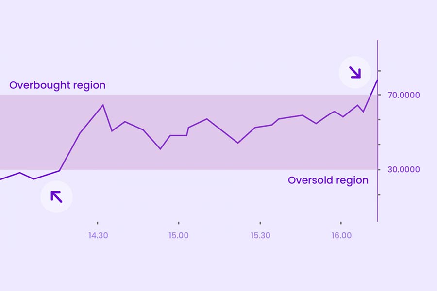 نحوه سیگنال گیری از rsi