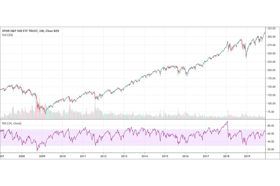 نحوه سیگنال گیری از rsi