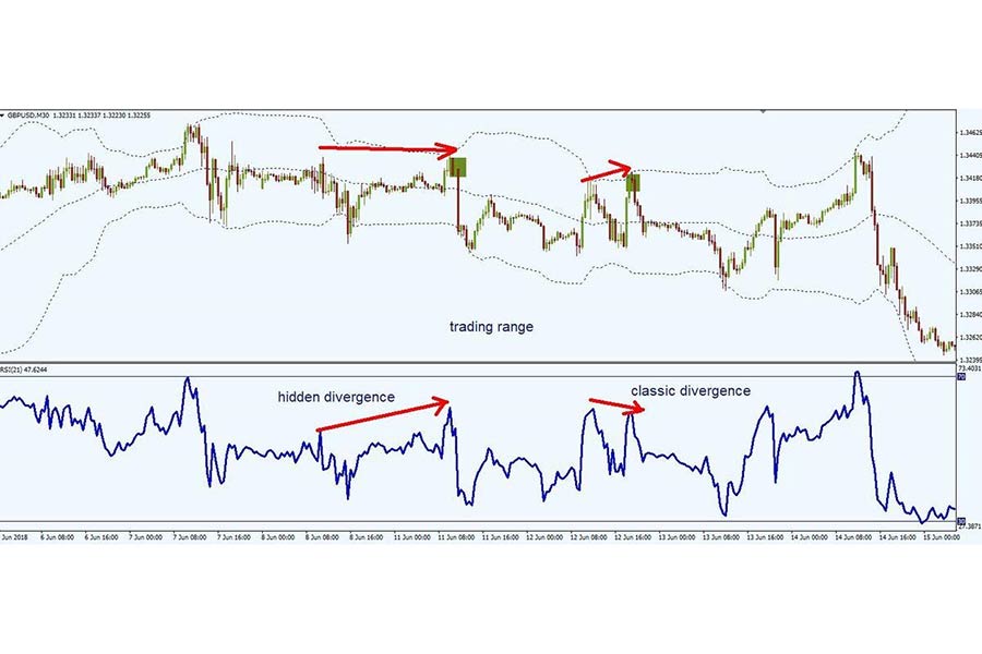 نحوه سیگنال گیری از rsi