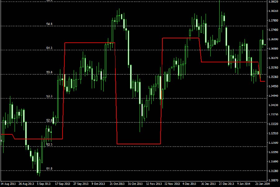 تاثیر شاخص pmi بر دلار