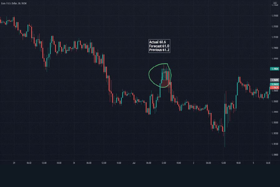 تاثیر شاخص pmi بر دلار