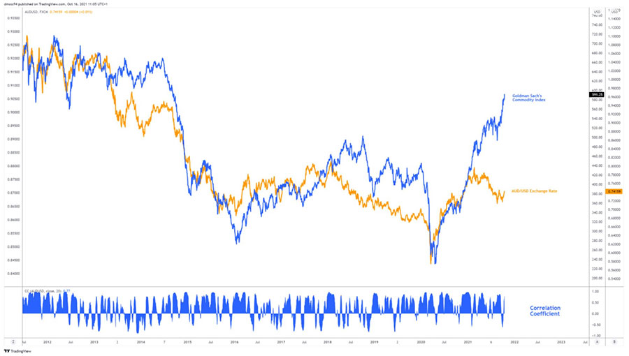 جفت ارز aud usd