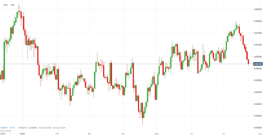 جفت ارز aud usd