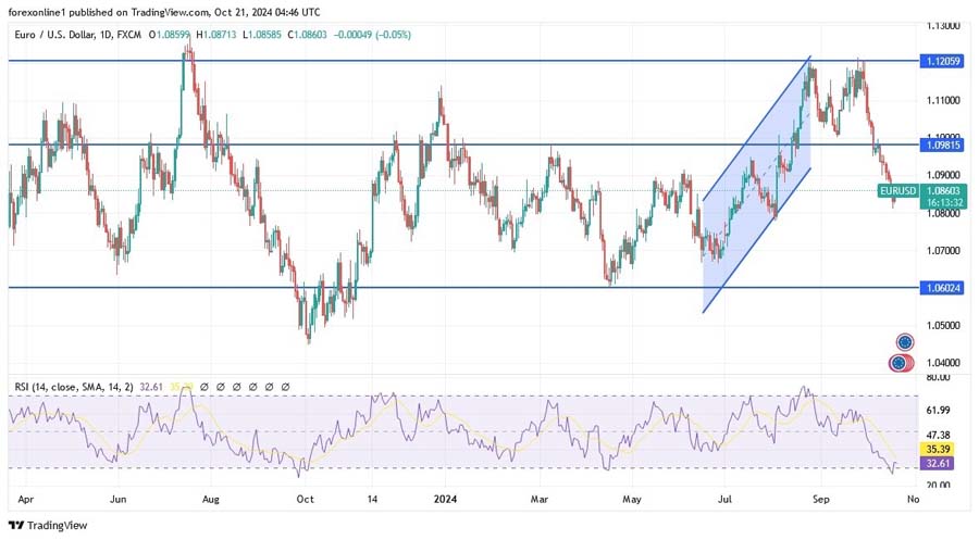 جفت ارز eurusd