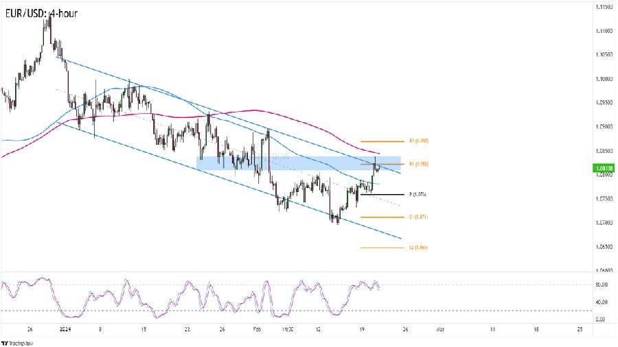 جفت ارز eurusd