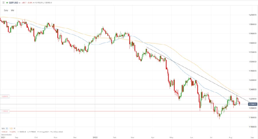 جفت ارز gbp usd