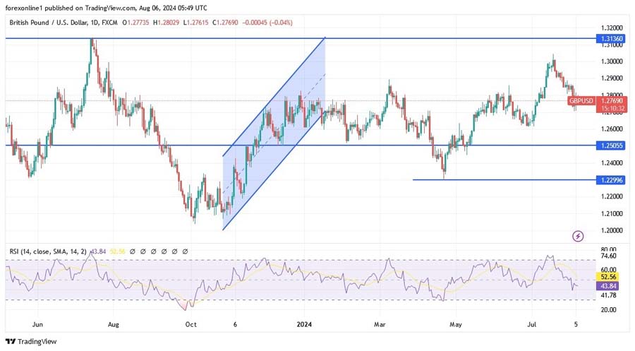 جفت ارز gbp usd