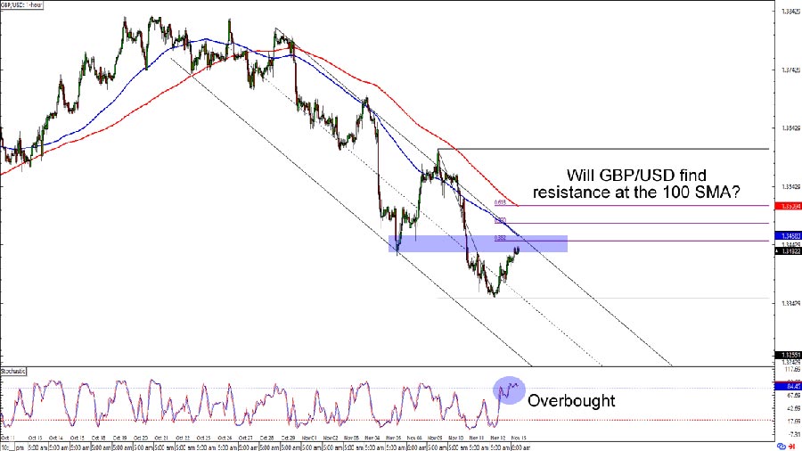 جفت ارز gbp usd