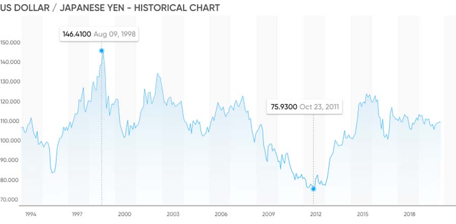 جفت ارز usd jpy