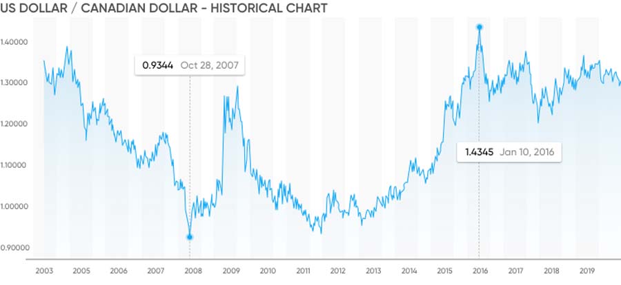 جفت ارز usdcad