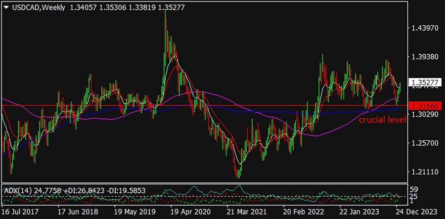 جفت ارز usdcad