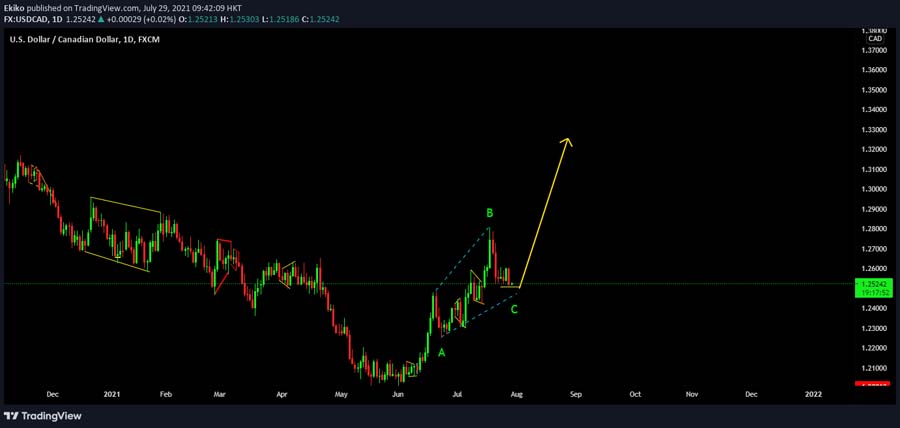 جفت ارز usdcad