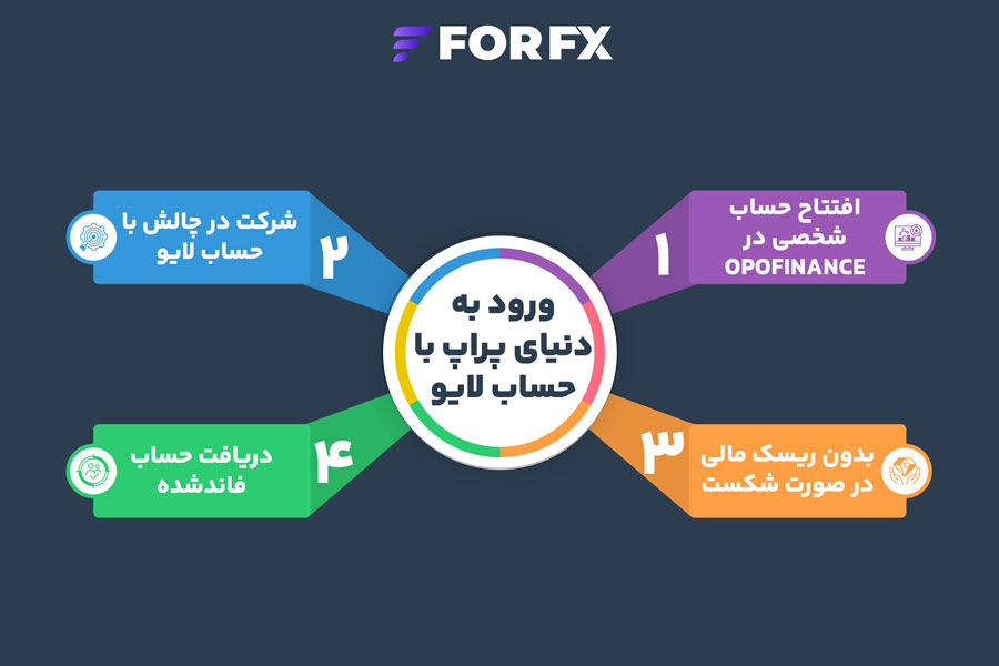 پراپ تریدینگ فوراف‌ایکس
