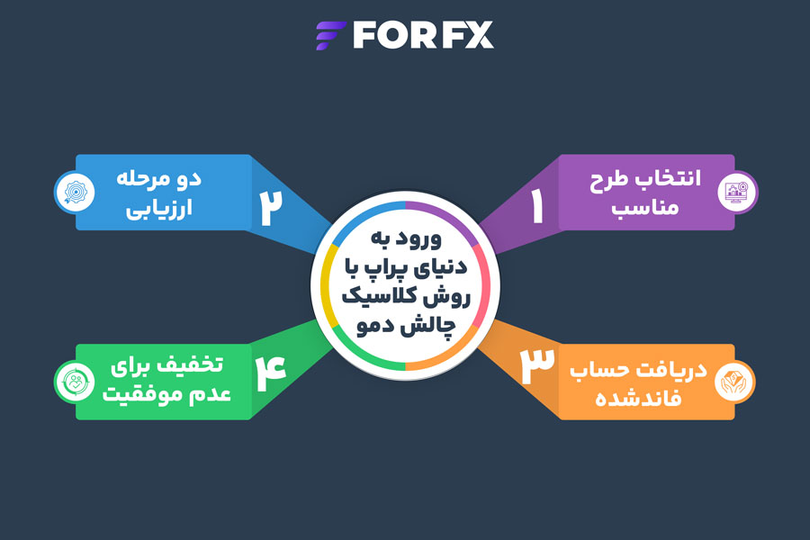 پراپ تریدینگ فوراف‌ایکس