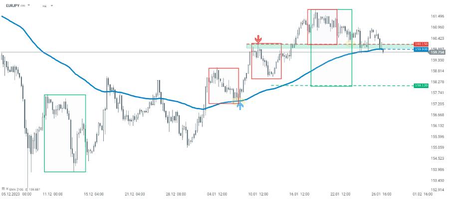 جفت ارز EUR/JPY