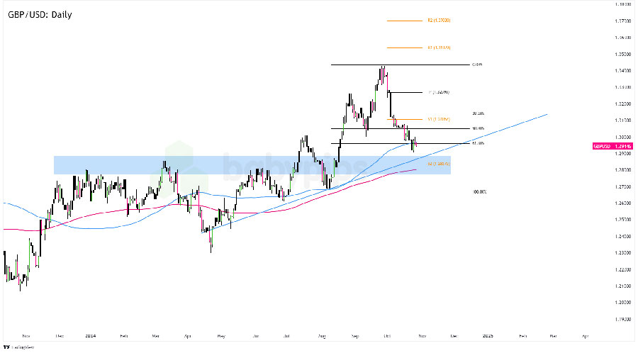 جفت ارز gbpusd