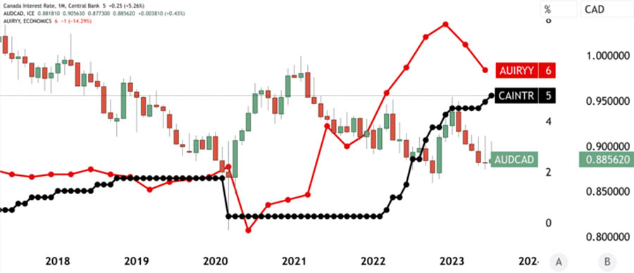 جفت ارز audcad