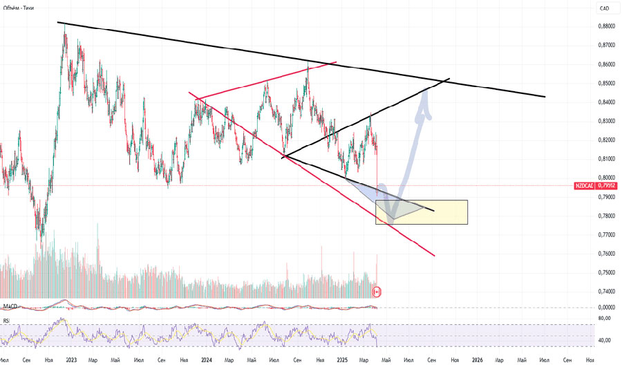 جفت ارز NZDCAD